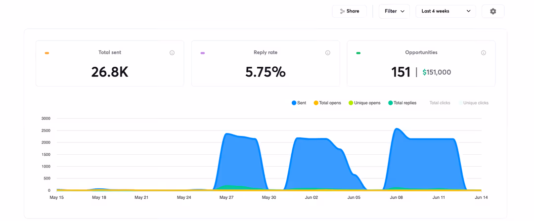 Ayna case study, 34 qualified SaaS sales calls in the first two weeks of outbound